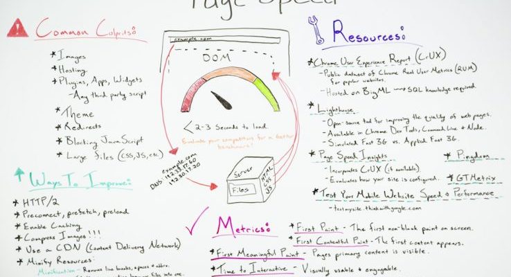 Page Speed Optimization: Metrics, Tools, And How To Improve — Best Of ...